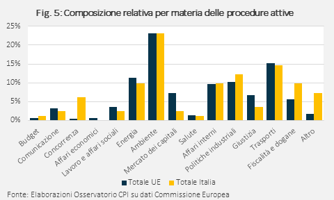Tabella composizione relativa per materia delle procedure attive